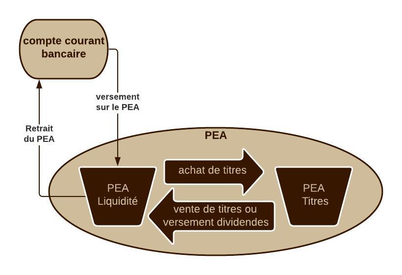 schéma du fonctionnement du PEA